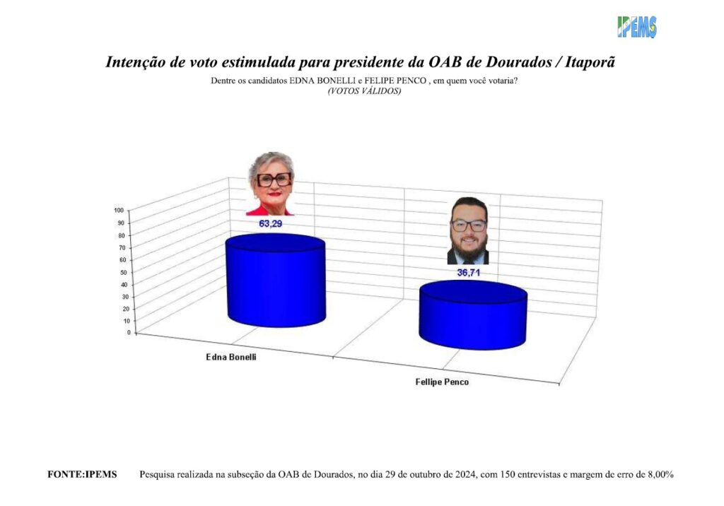 OAB de Dourados: pesquisa aponta Edna Bonelli com 63,29% na disputa pela presidência