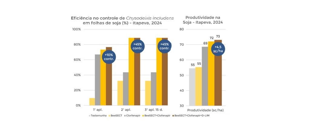 Agrocete expande atuação com foco em manejo integrado ao lançar três novos produtos de biocontrole